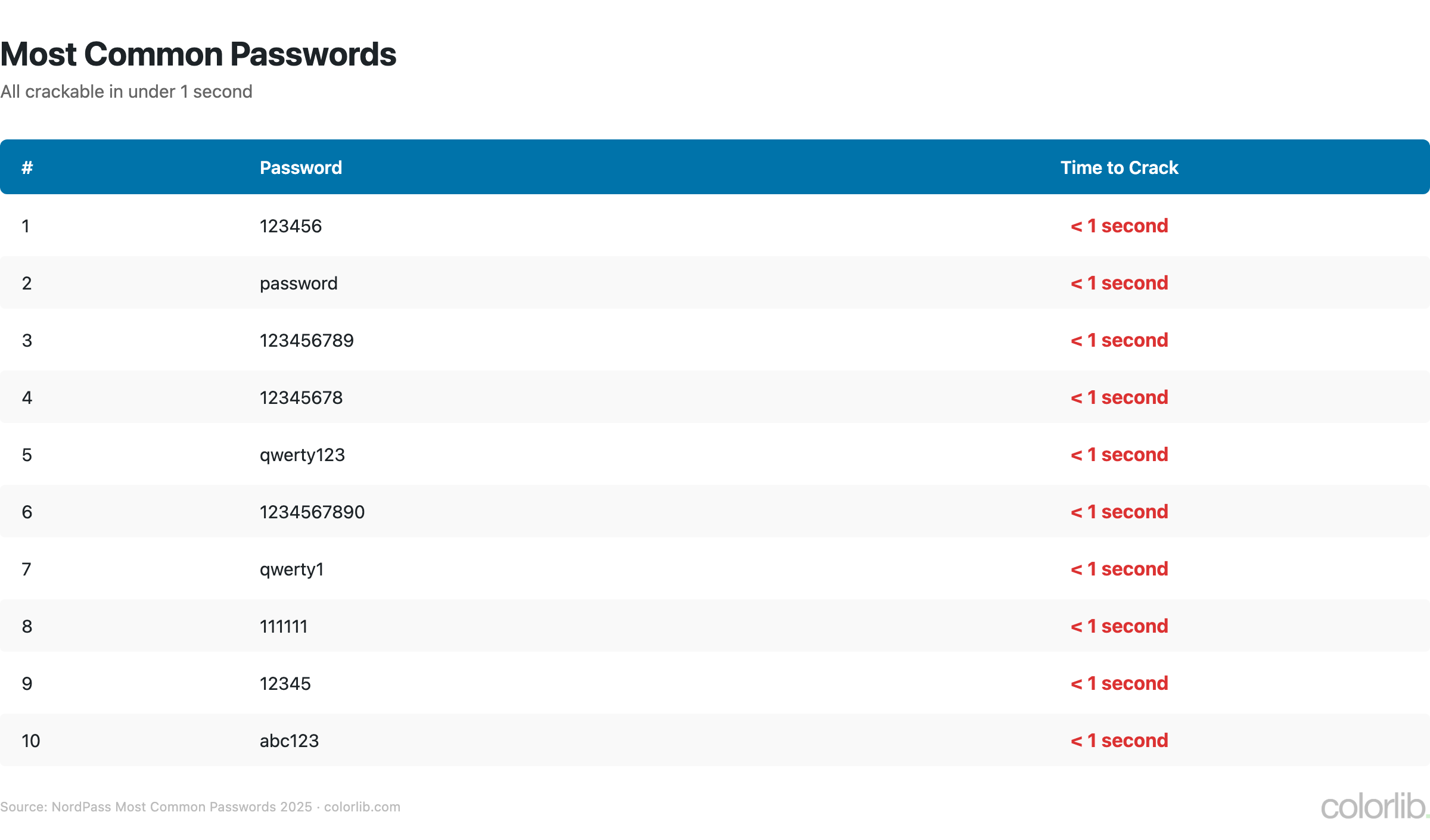 Table of the 10 most common passwords, led by 123456, password and 123456789, all crackable in under 1 second