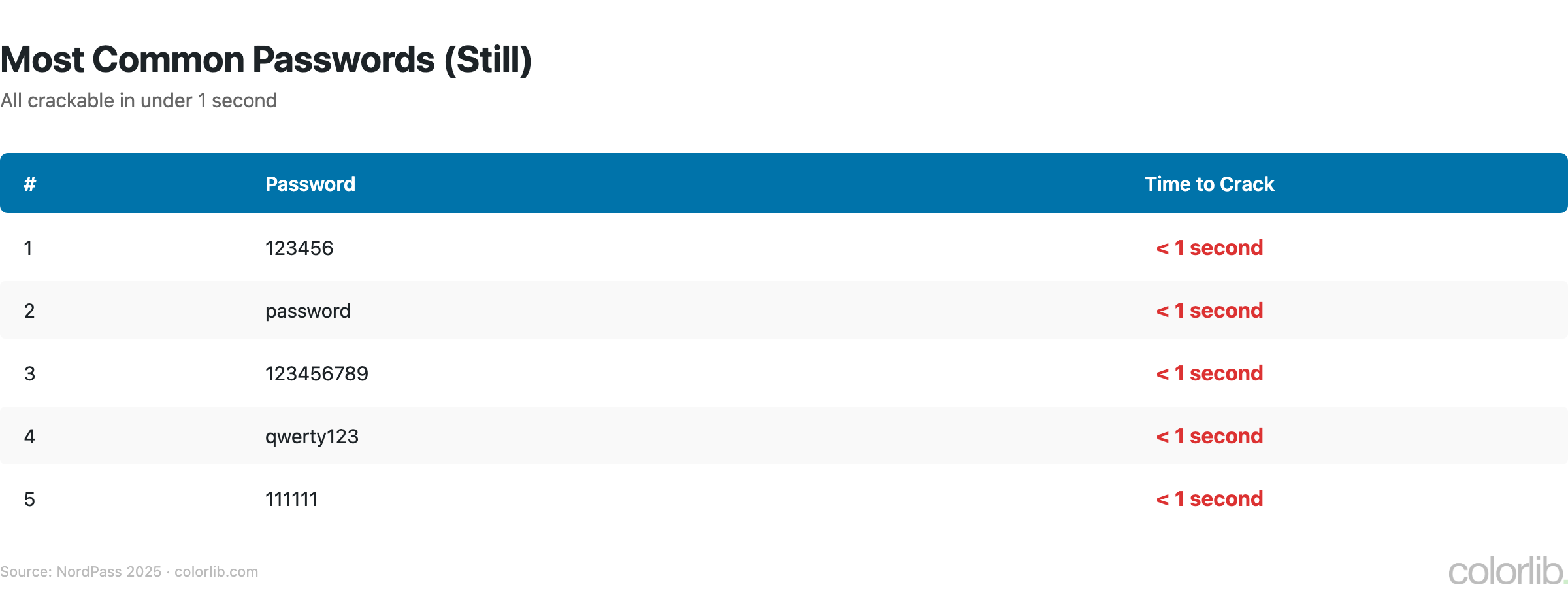 pw common chart by Colorlib
