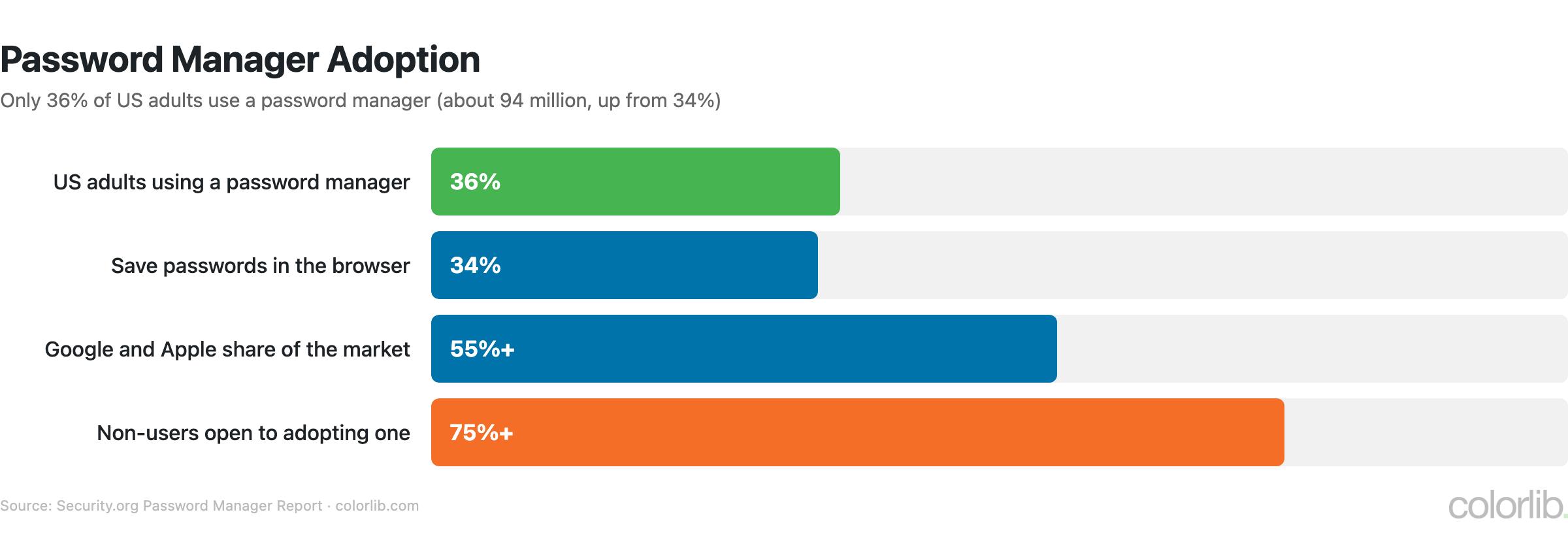 Bar chart of password manager adoption: 36% of US adults use one, 34% save passwords in the browser, Google and Apple hold 55%+ of the market, and 75%+ of non-users are open to one