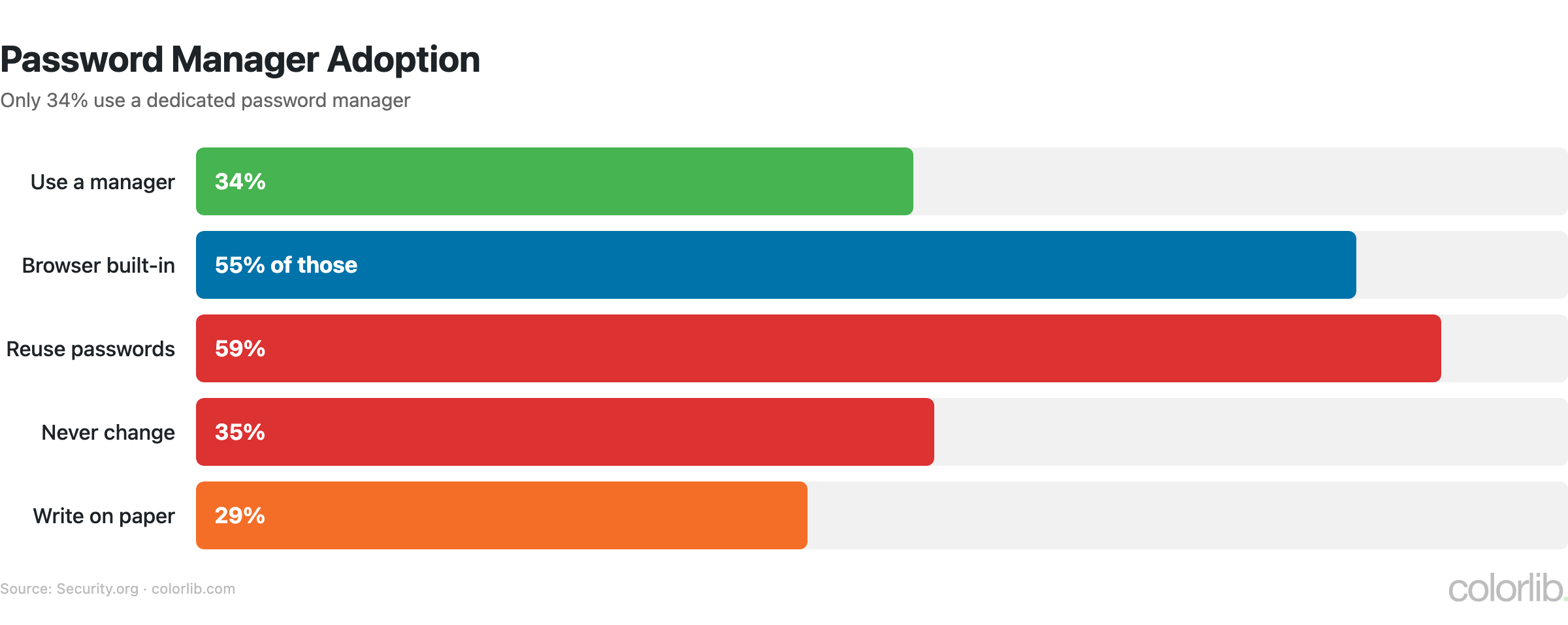 pw manager adoption chart by Colorlib