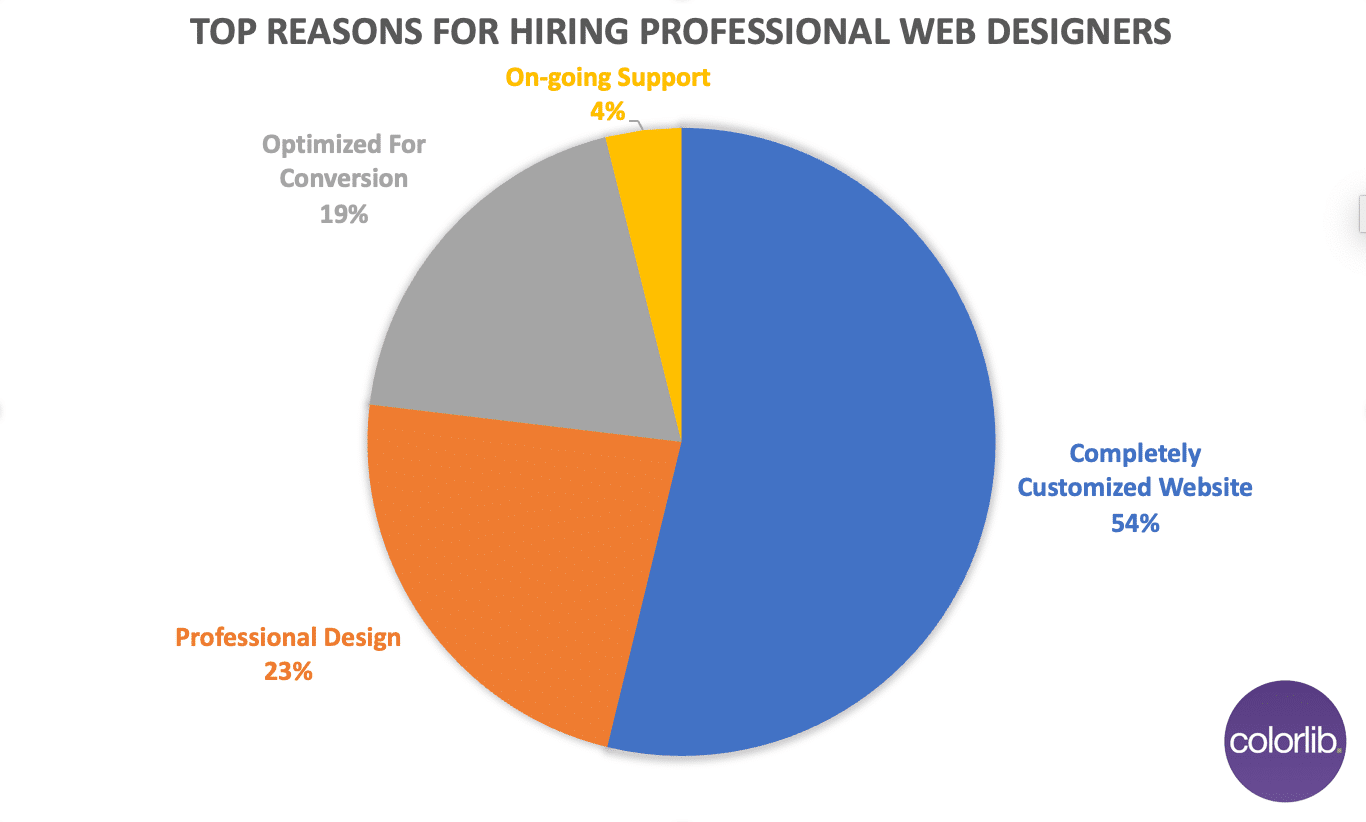 Top reasons to hire a professional web designer