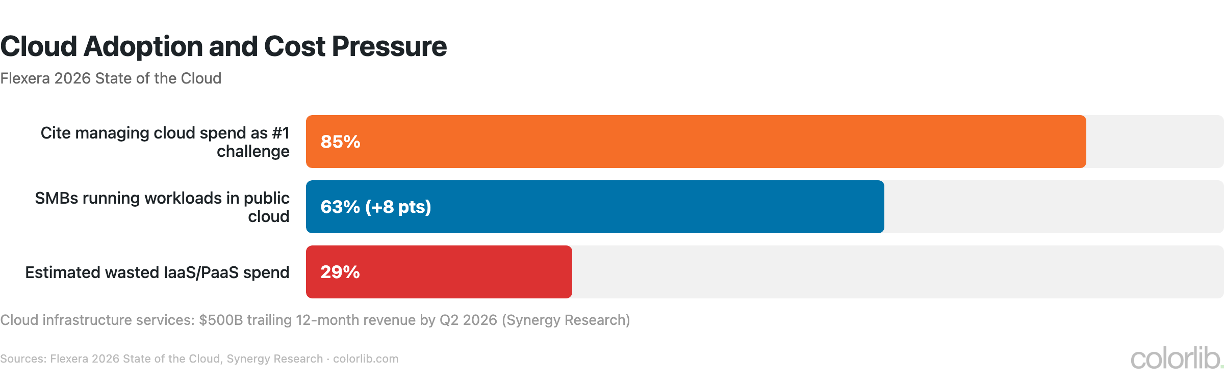 Bar chart of cloud adoption: 85% of organizations cite managing cloud spend as their top challenge, 63% of SMBs run workloads in the public cloud, 29% of IaaS and PaaS spend is wasted