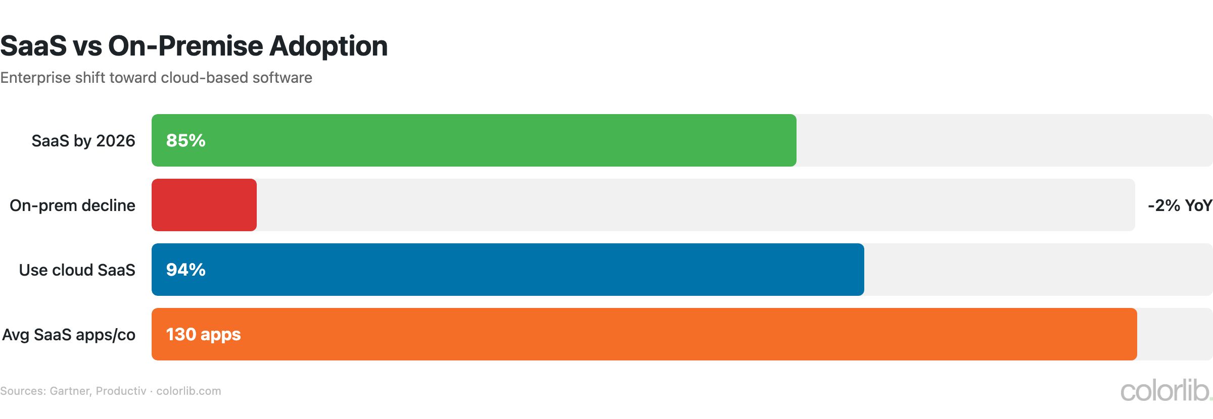 sa2 onprem chart by Colorlib