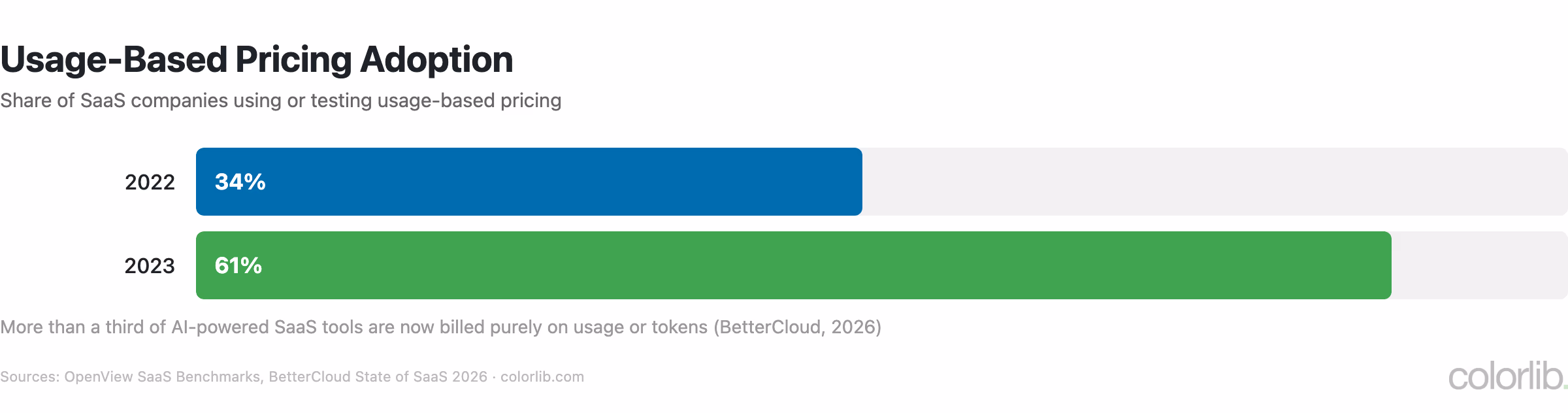 Bar chart showing usage-based pricing adoption among SaaS companies rising from 34% in 2022 to 61% in 2023