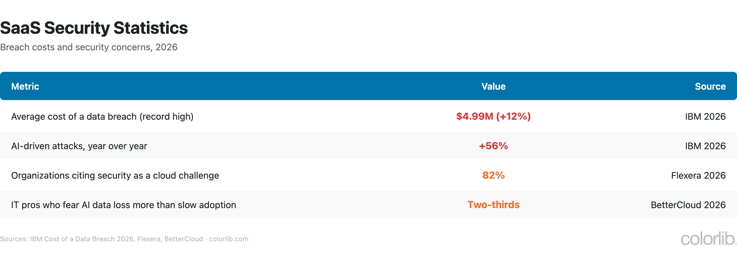 Table of SaaS security statistics: average data breach cost $4.99 million, AI-driven attacks up 56%, security cited by 82% as a cloud challenge, two-thirds fear AI data loss