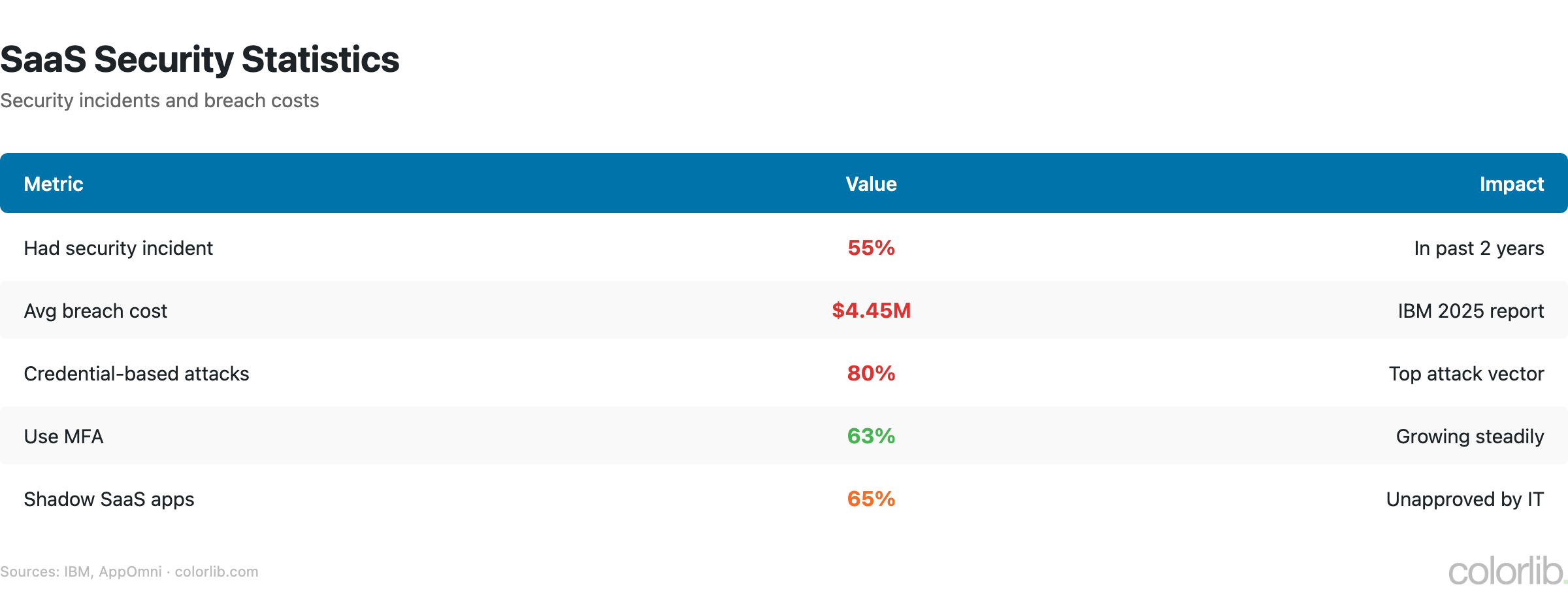 sa2 security chart by Colorlib