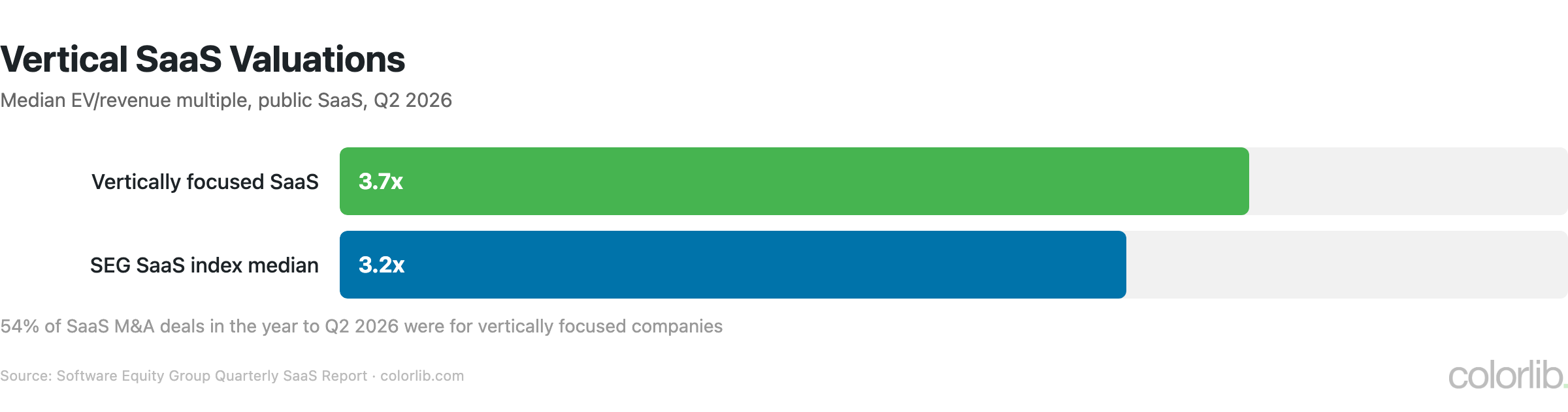 Bar chart comparing vertical SaaS at a median 3.7x revenue with the 3.2x public SaaS index median in Q2 2026; 54% of SaaS M&A deals were vertically focused