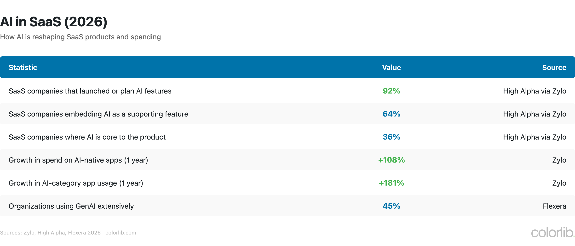 Table of AI in SaaS statistics: 92% of SaaS companies launched or plan AI features, AI-native app spend up 108%, AI app usage up 181%, 45% of organizations use GenAI extensively