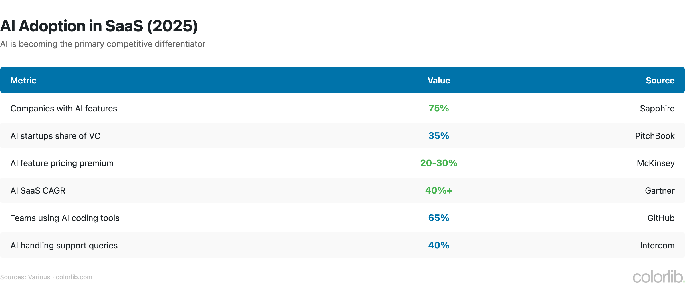saas ai stats chart by Colorlib