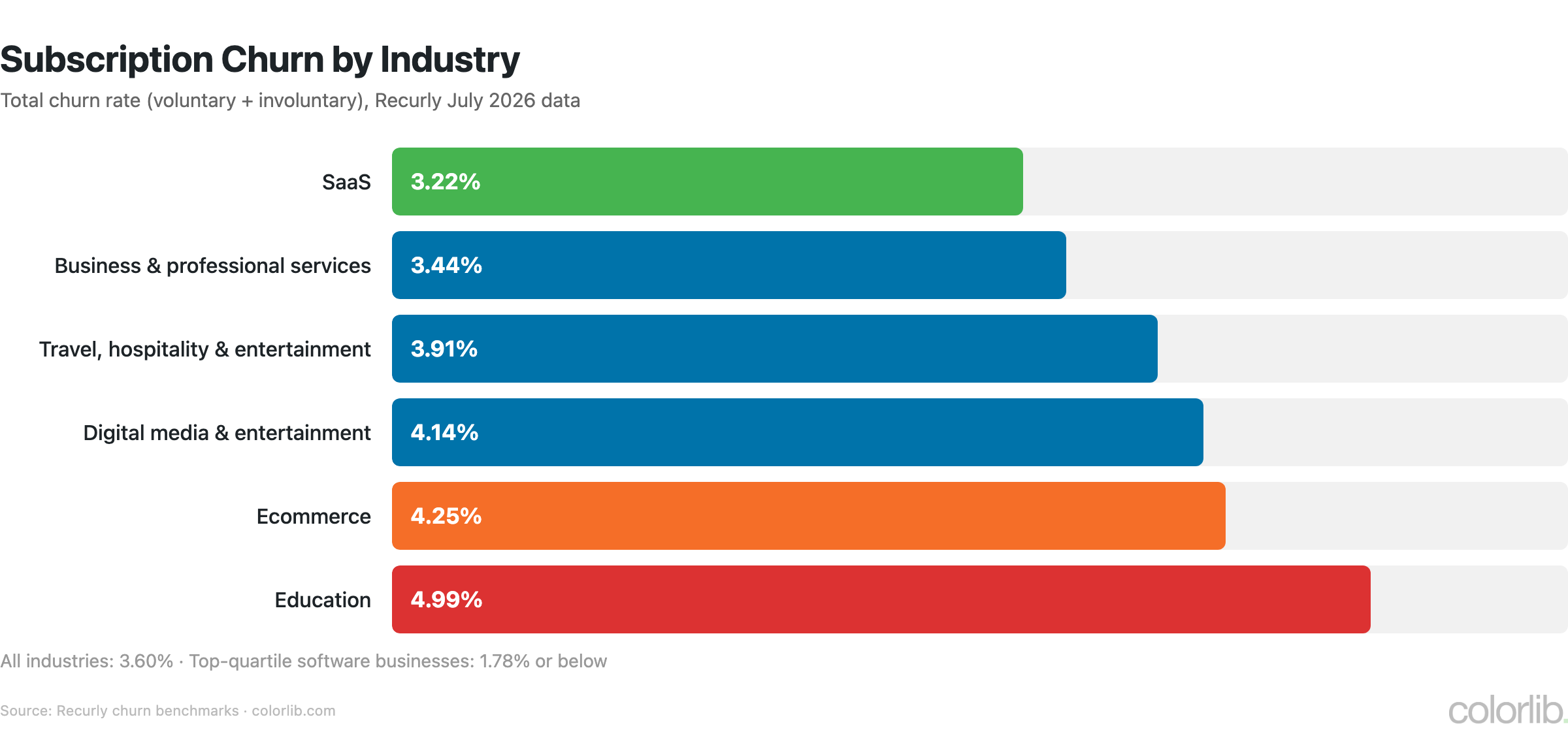 Bar chart of subscription churn by industry from Recurly: SaaS 3.22%, business services 3.44%, travel and hospitality 3.91%, digital media 4.14%, ecommerce 4.25%, education 4.99%
