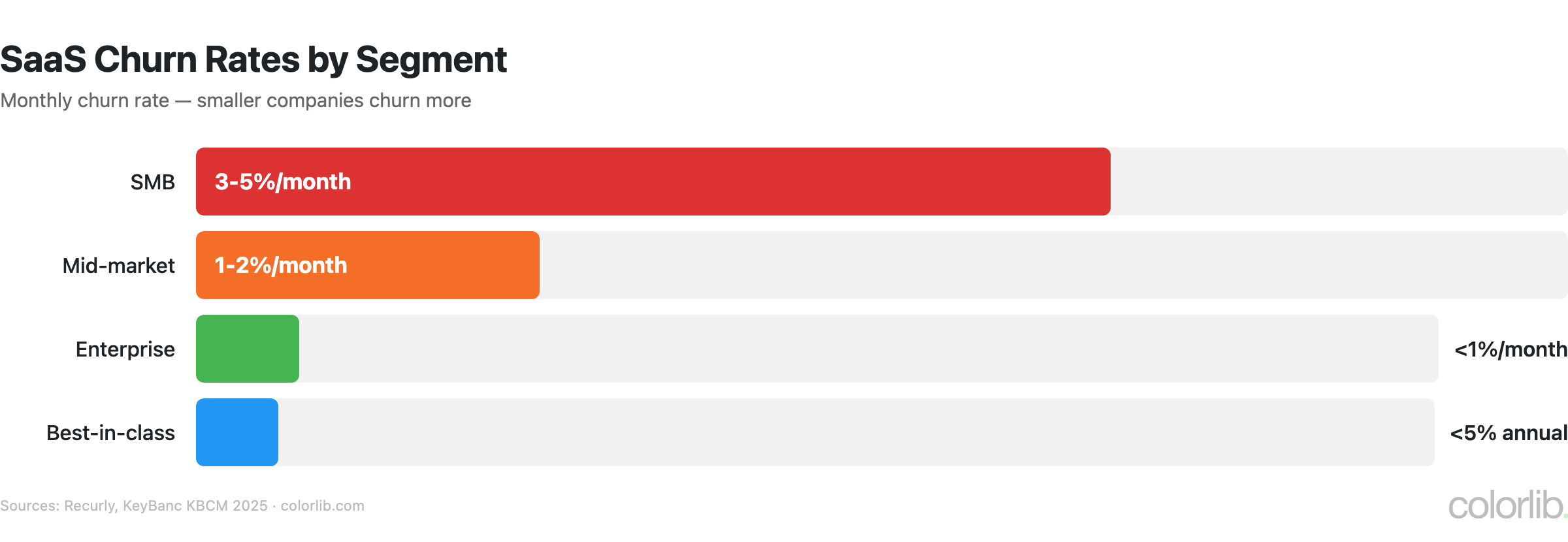 saas churn by segment chart by Colorlib