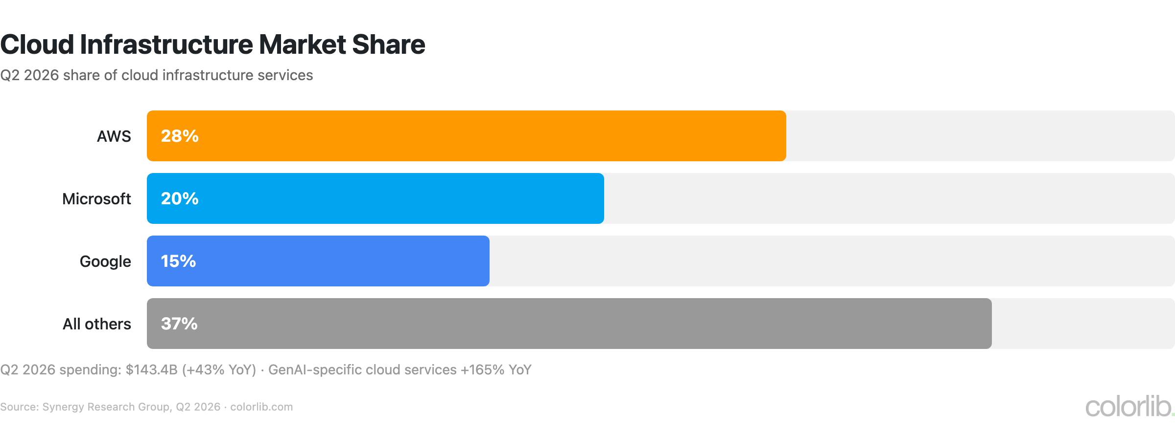 Bar chart of Q2 2026 cloud infrastructure market share: AWS 28%, Microsoft 20%, Google 15%, all others 37%