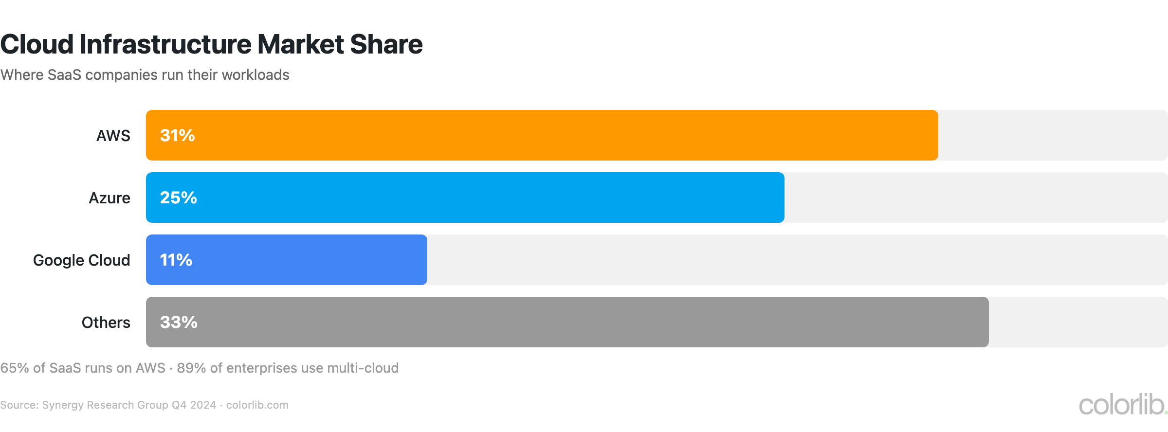saas cloud infra chart by Colorlib