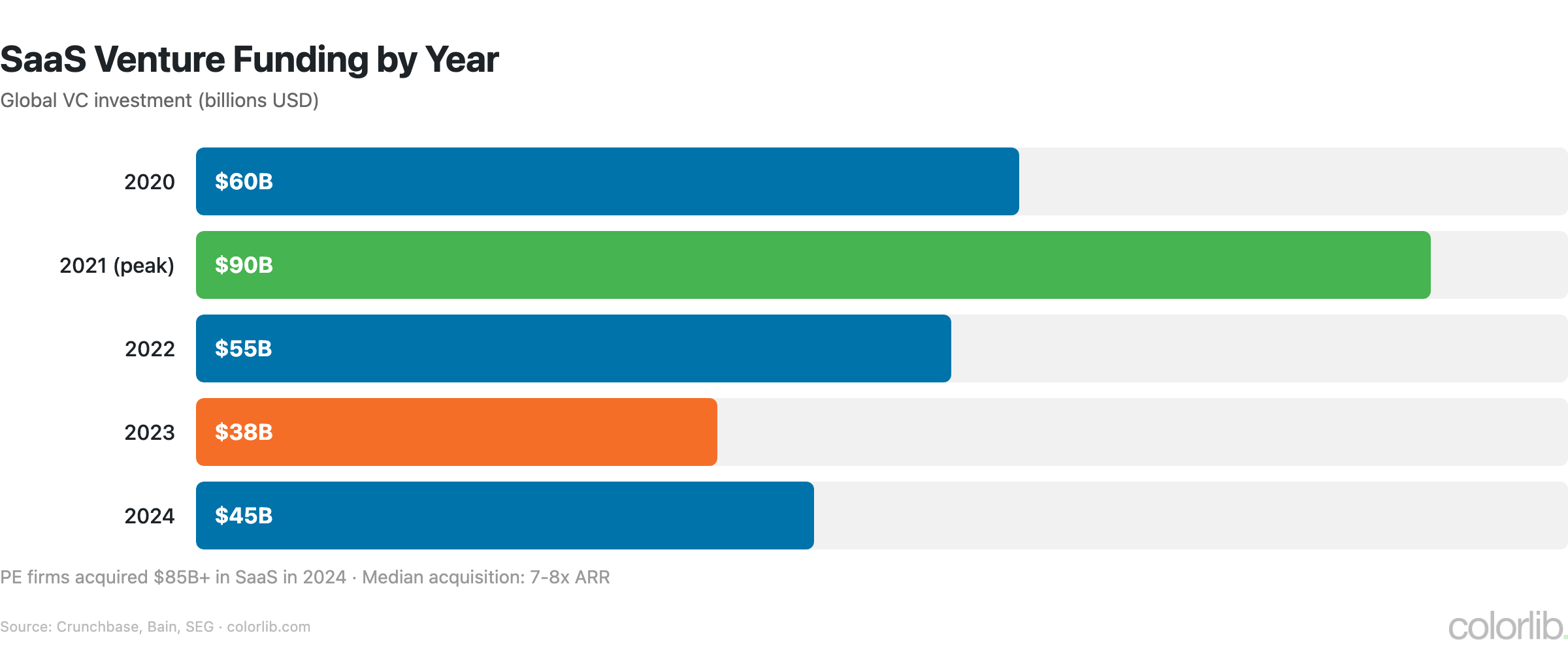 saas funding trends chart by Colorlib