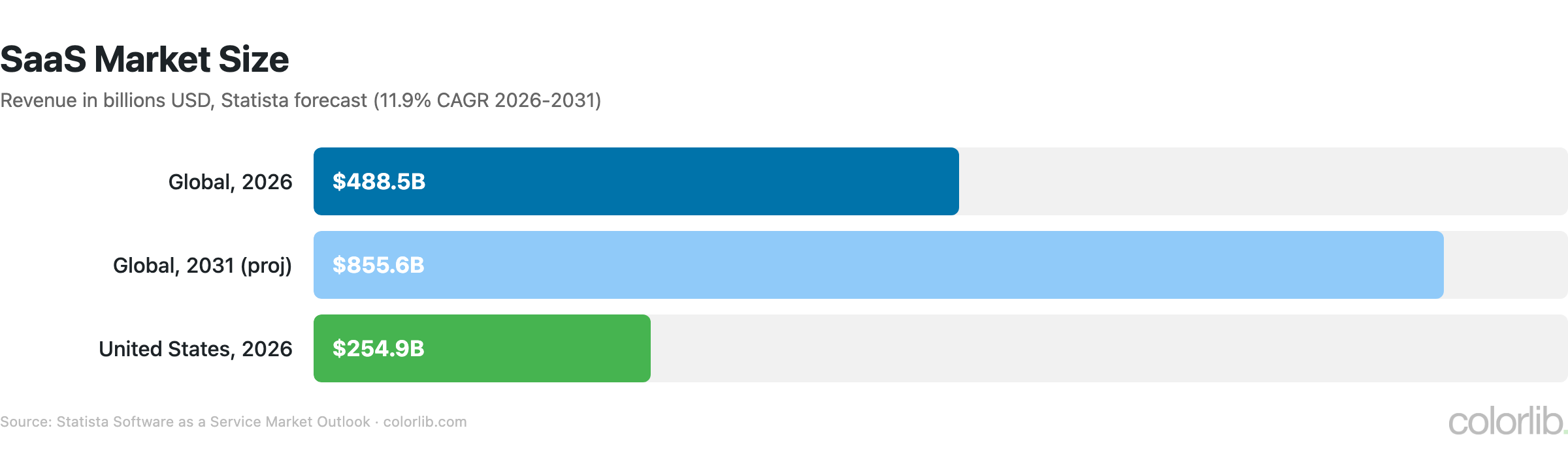 Bar chart of the SaaS market: $488.5 billion globally in 2026, $855.6 billion projected for 2031, and $254.9 billion in the US in 2026