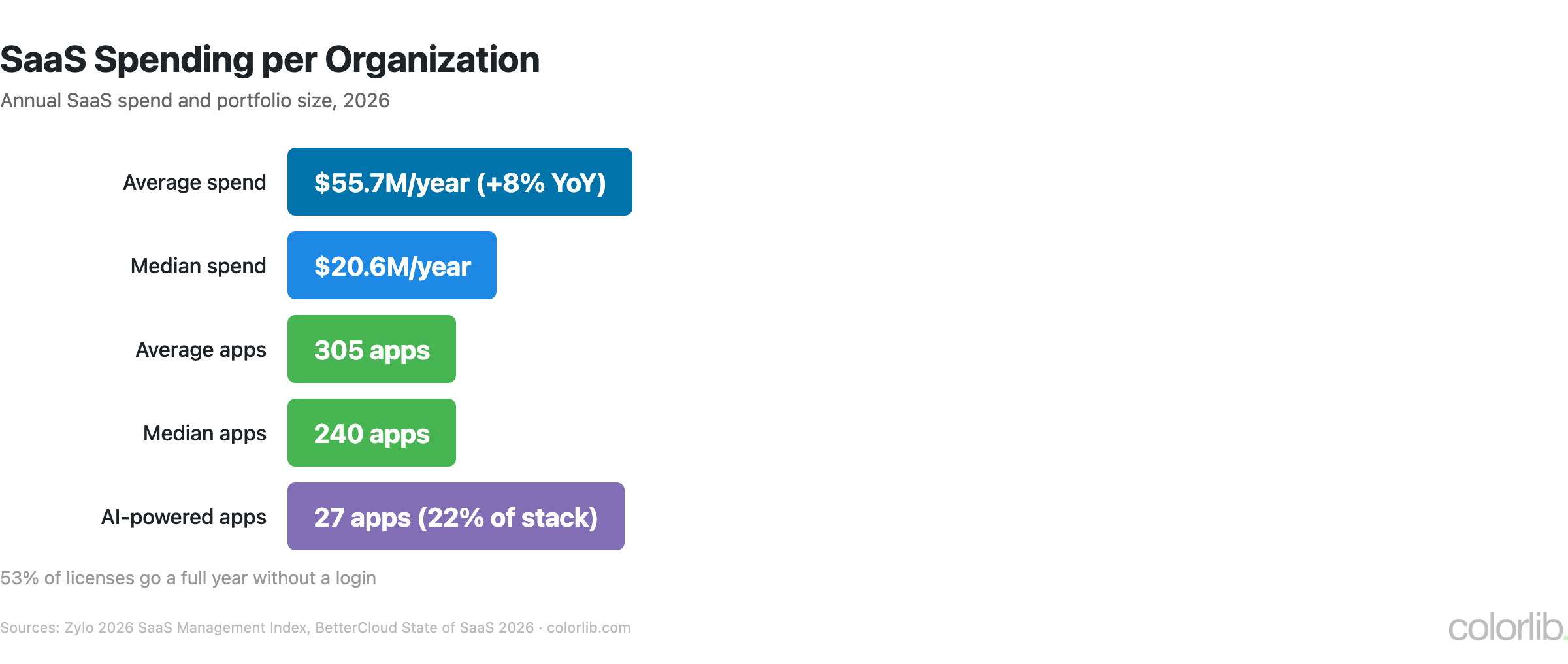 Chart of SaaS spending per organization: average $55.7 million a year, median $20.6 million, average 305 apps, median 240 apps, 27 AI-powered apps