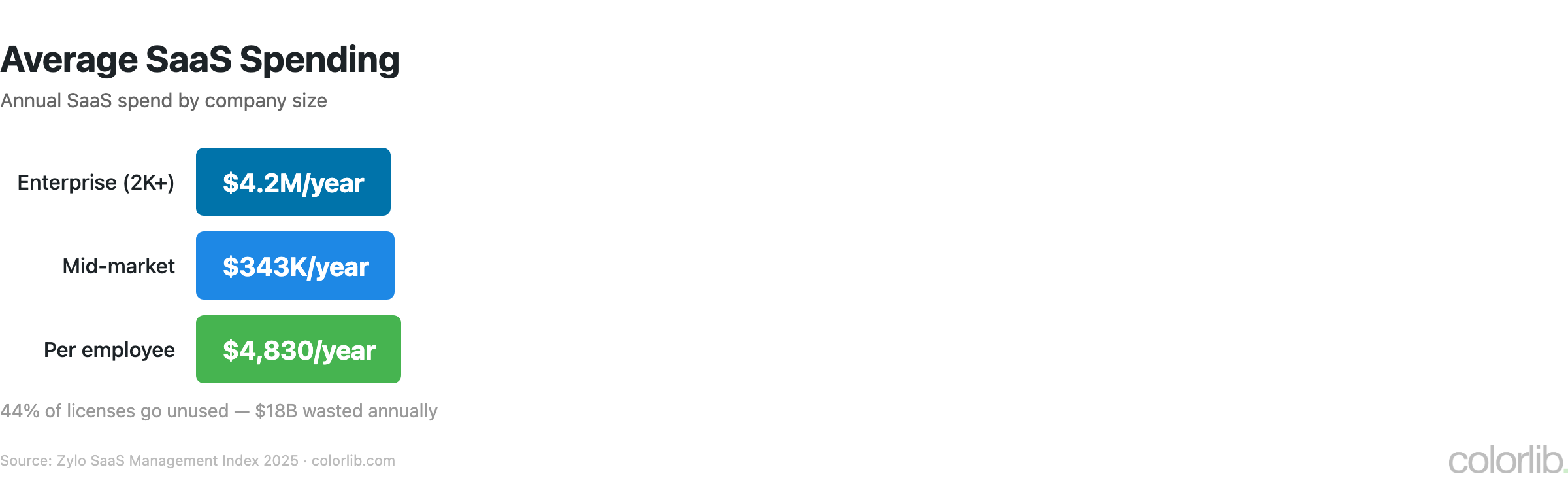 saas spending per company chart by Colorlib