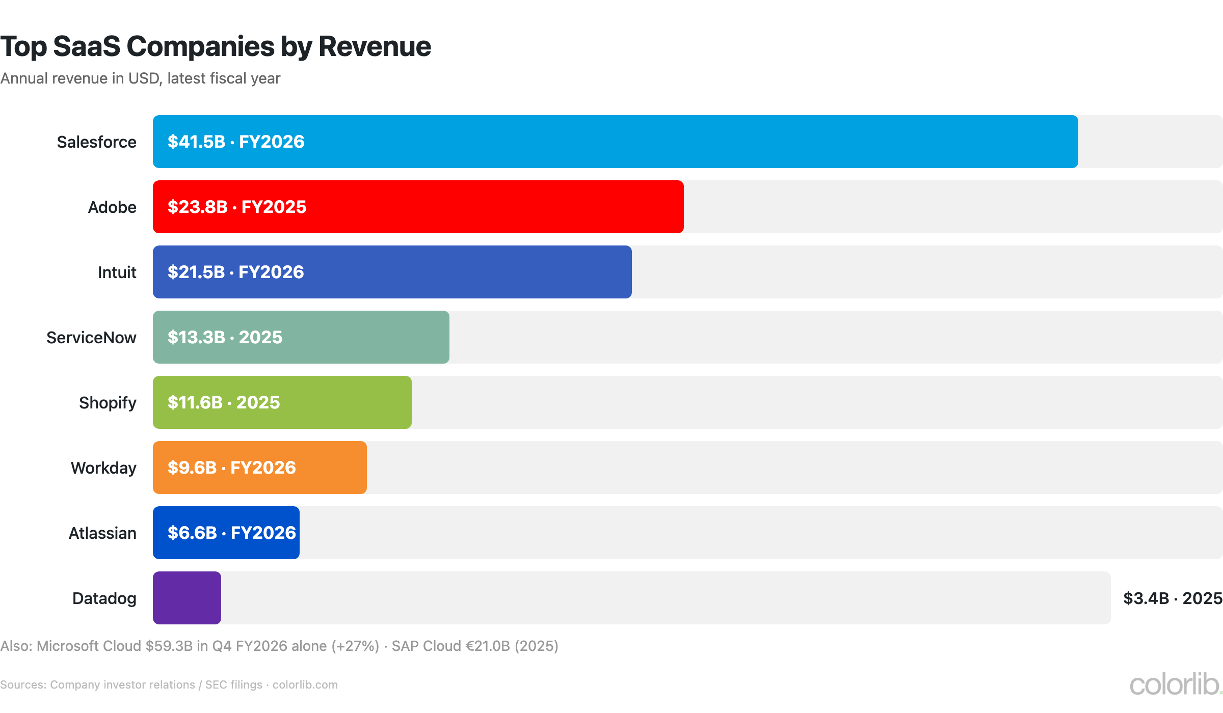 Bar chart of annual revenue for top SaaS companies: Salesforce $41.5B, Adobe $23.8B, Intuit $21.5B, ServiceNow $13.3B, Shopify $11.6B, Workday $9.6B, Atlassian $6.6B, Datadog $3.4B