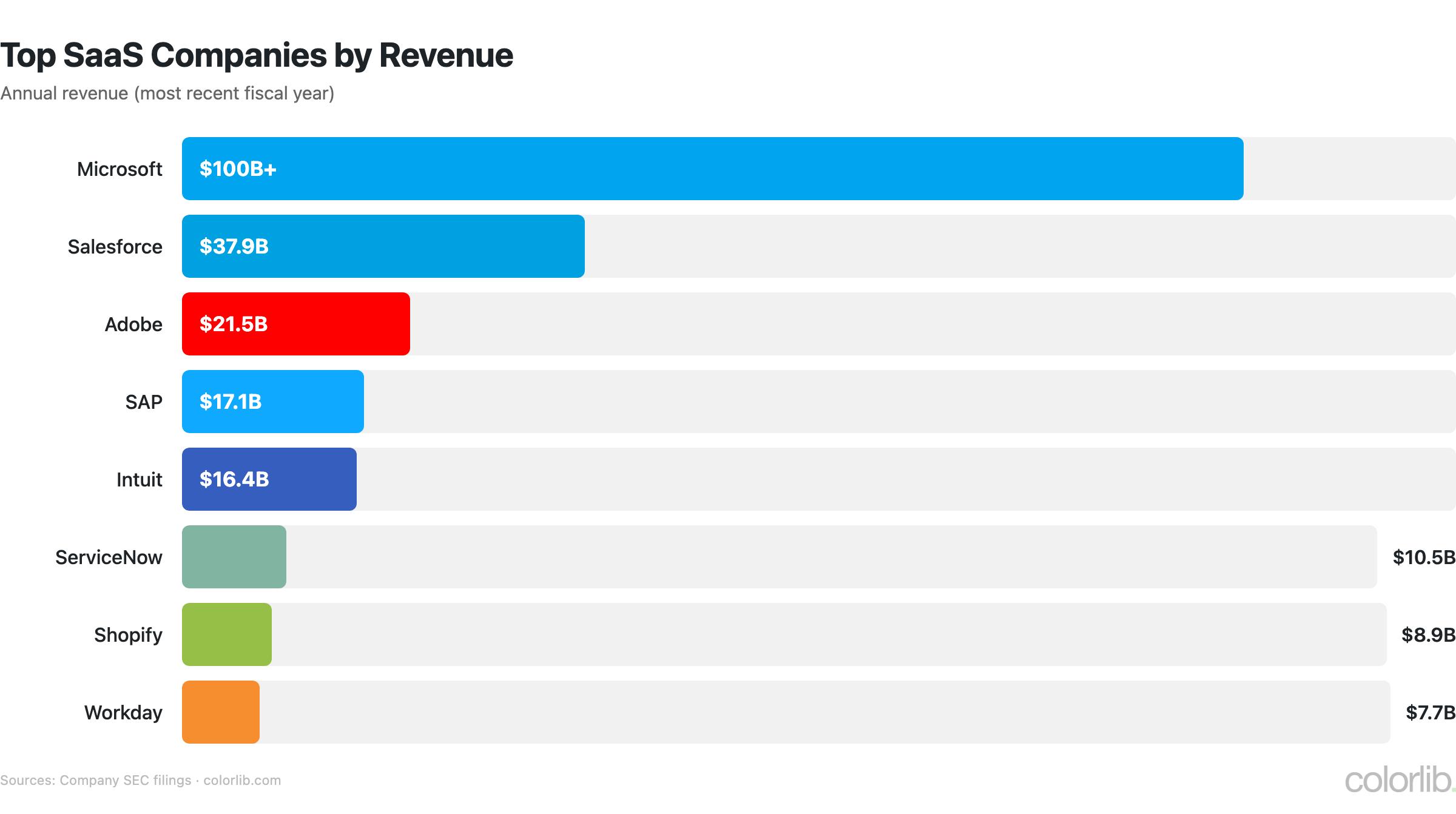saas top companies chart by Colorlib