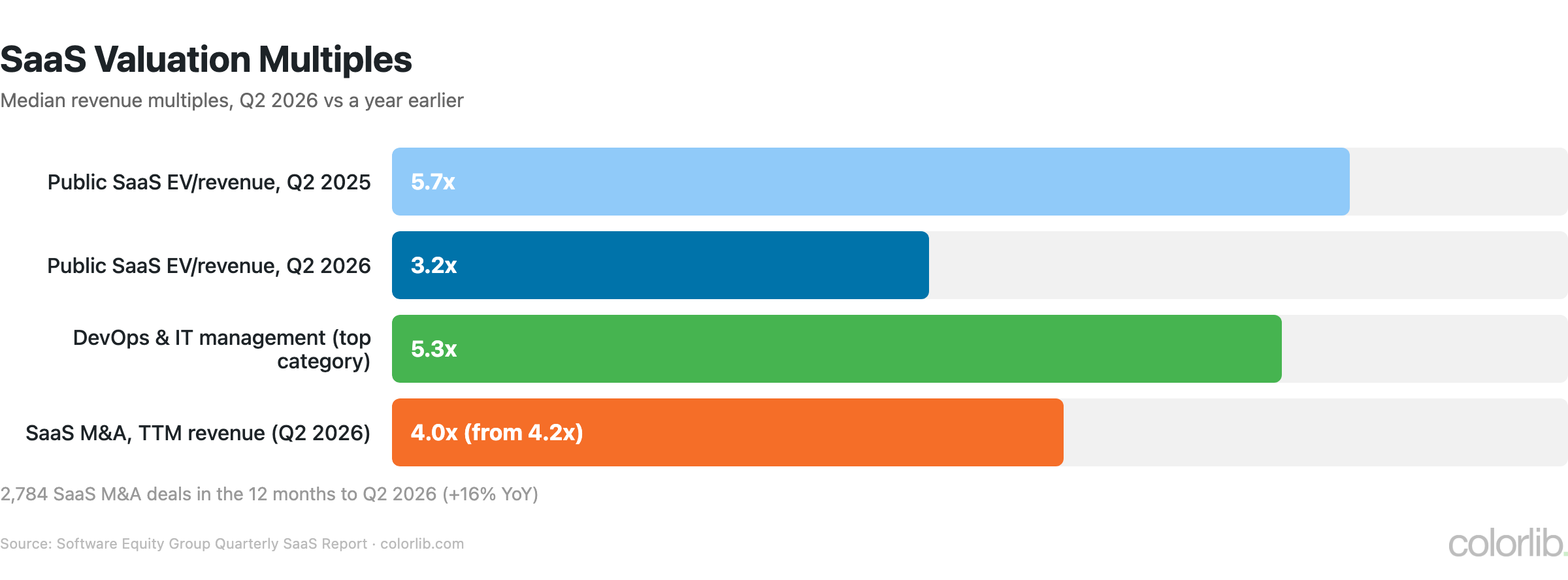 Bar chart of SaaS valuation multiples: public SaaS median EV to revenue fell from 5.7x to 3.2x, M&A median 4.0x, DevOps and IT management 5.3x in Q2 2026
