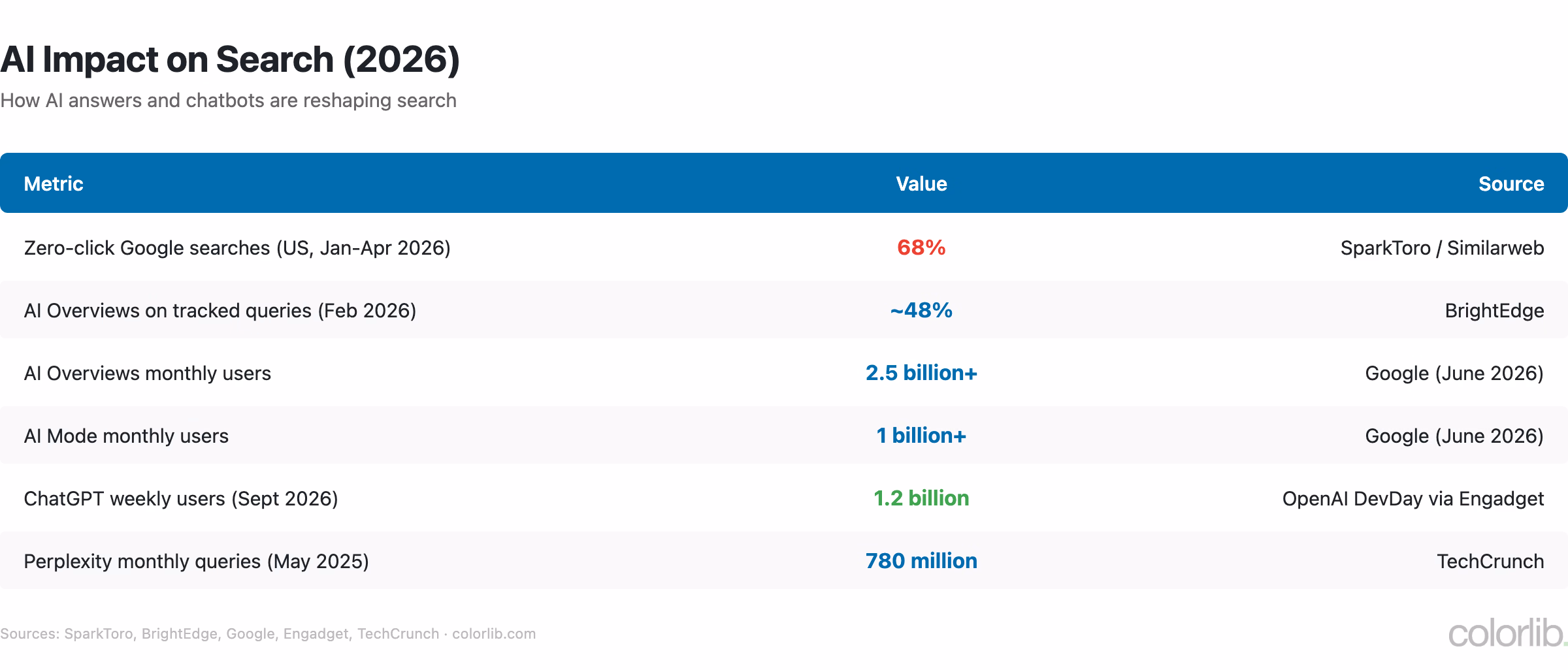 Table of AI search statistics for 2026: 68% zero-click Google searches, AI Overviews on about 48% of tracked queries, 2.5 billion AI Overviews users, 1 billion AI Mode users, 1.2 billion weekly ChatGPT users, 780 million Perplexity queries a month