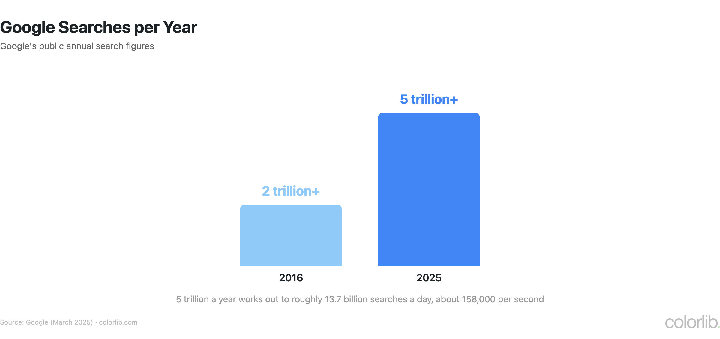 Column chart of Google searches per year: 2 trillion+ in 2016 and 5 trillion+ in 2025, about 13.7 billion a day