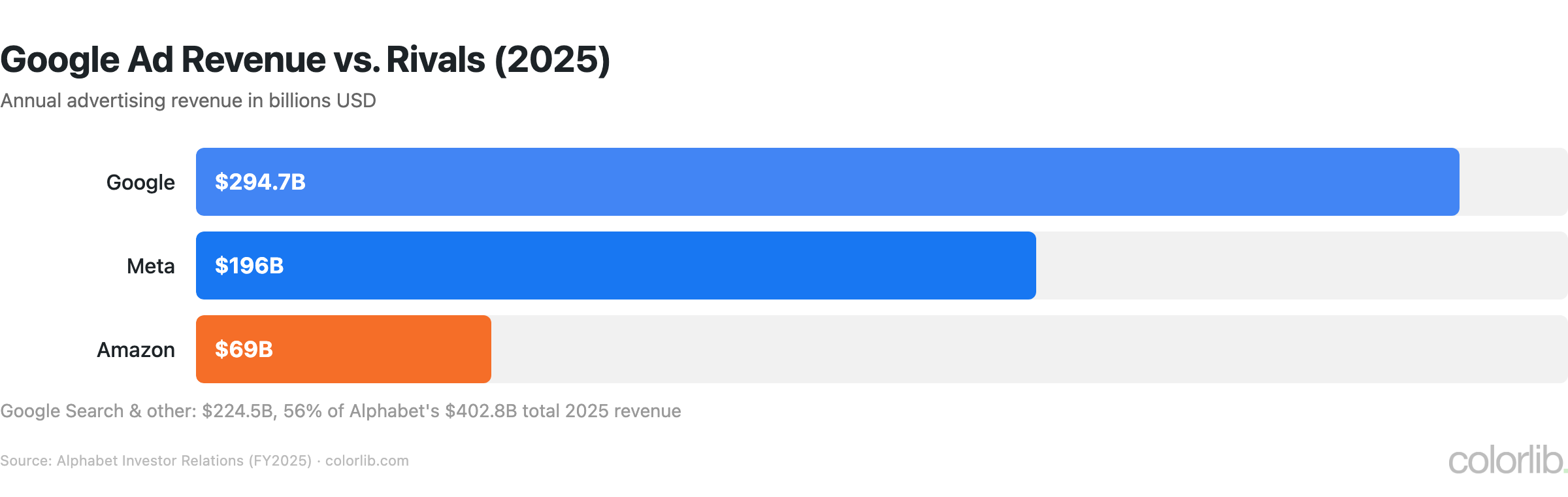 Bar chart comparing 2025 advertising revenue: Google $294.7 billion, Meta $196 billion, Amazon $69 billion