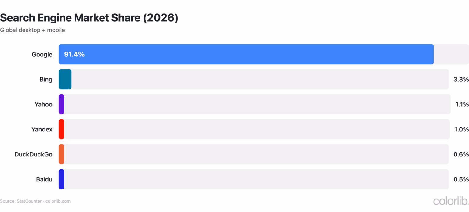 Search Engine Statistics 2026: Market Share, Volume & AI - Colorlib