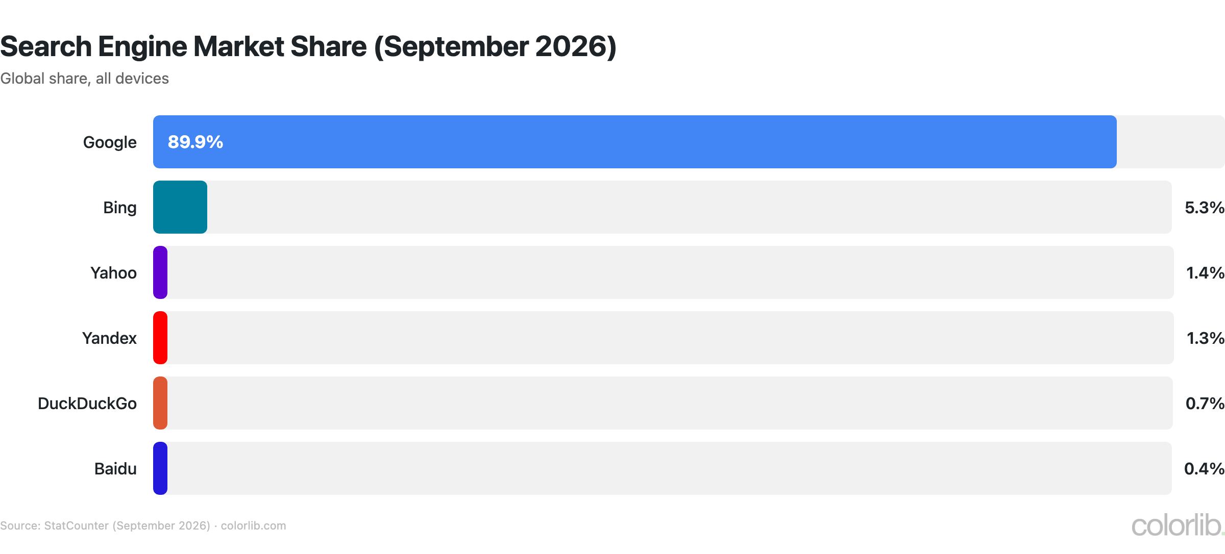 Bar chart of global search engine market share in September 2026: Google 89.9%, Bing 5.3%, Yahoo 1.4%, Yandex 1.3%, DuckDuckGo 0.7%, Baidu 0.4%