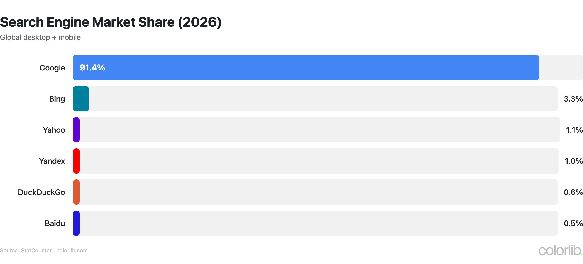 se market share chart by Colorlib