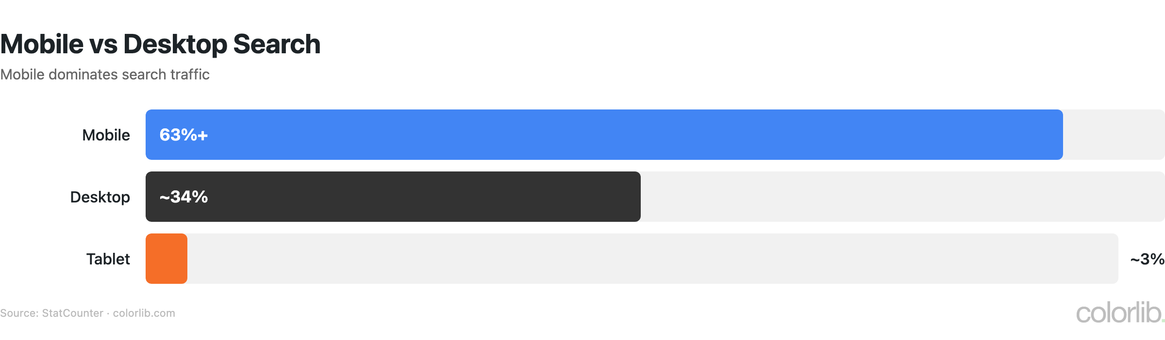 se mobile share chart by Colorlib