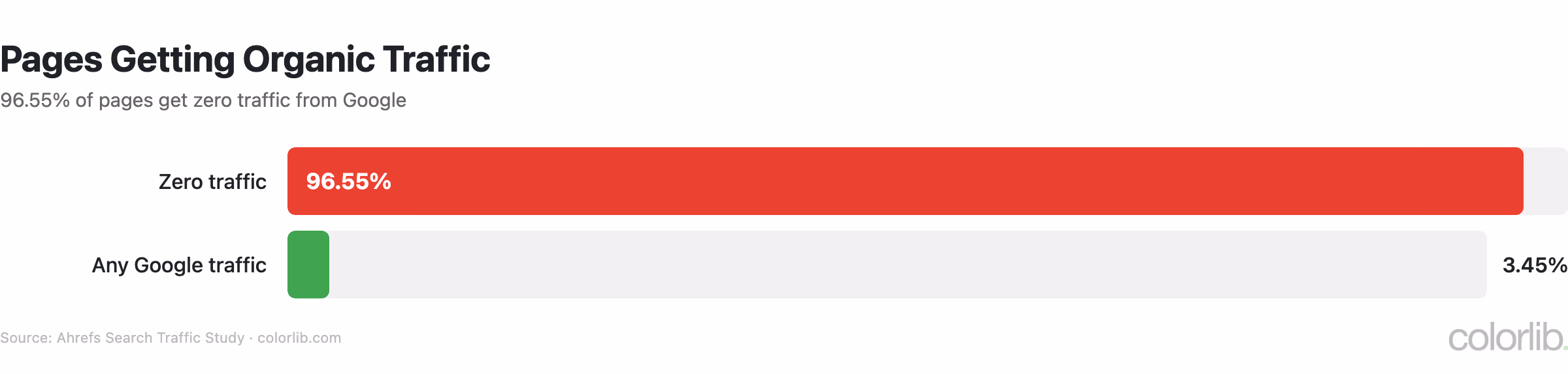 Bar chart showing 96.55% of pages get zero traffic from Google and 3.45% get any Google traffic (Ahrefs)