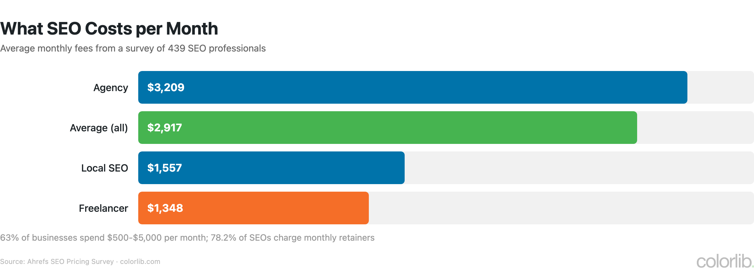 Bar chart of average monthly SEO costs: agencies $3,209, overall average $2,917, local SEO $1,557, freelancers $1,348 (Ahrefs)