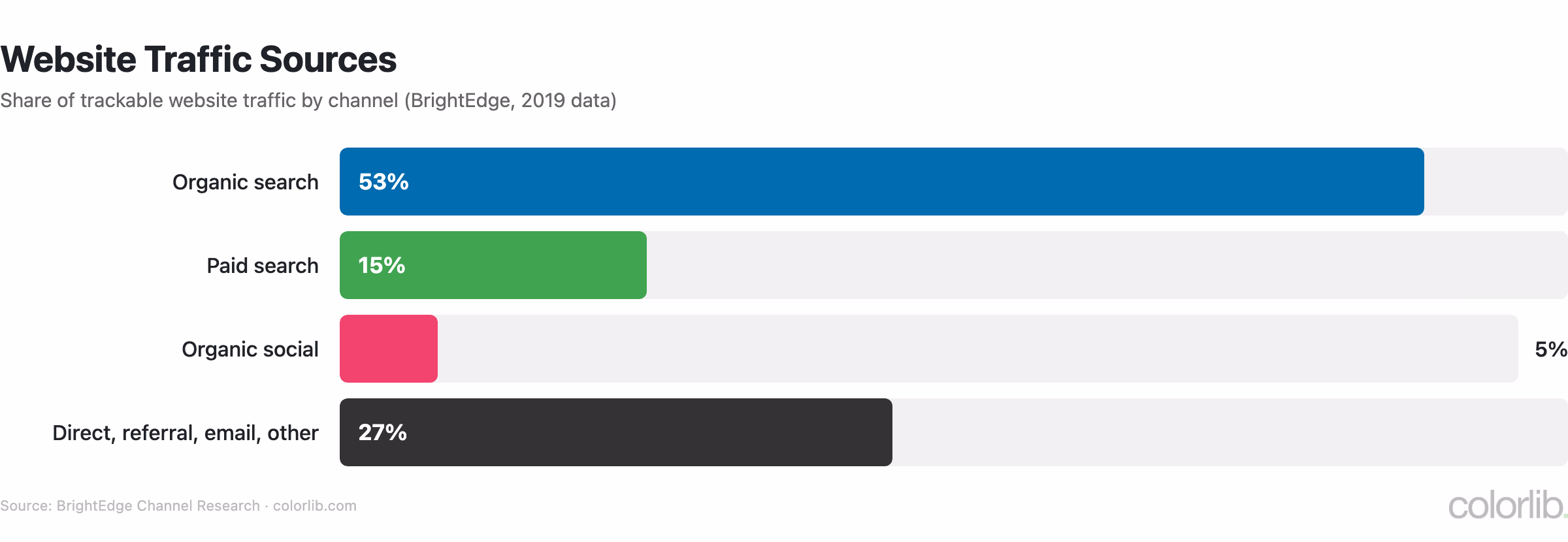 Bar chart of website traffic by channel: organic search 53%, paid search 15%, organic social 5%, direct, referral, email and other 27% (BrightEdge)