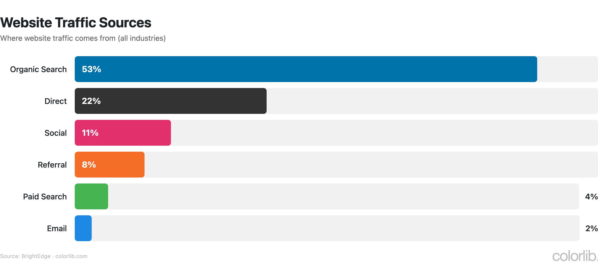 seo traffic sources chart by Colorlib