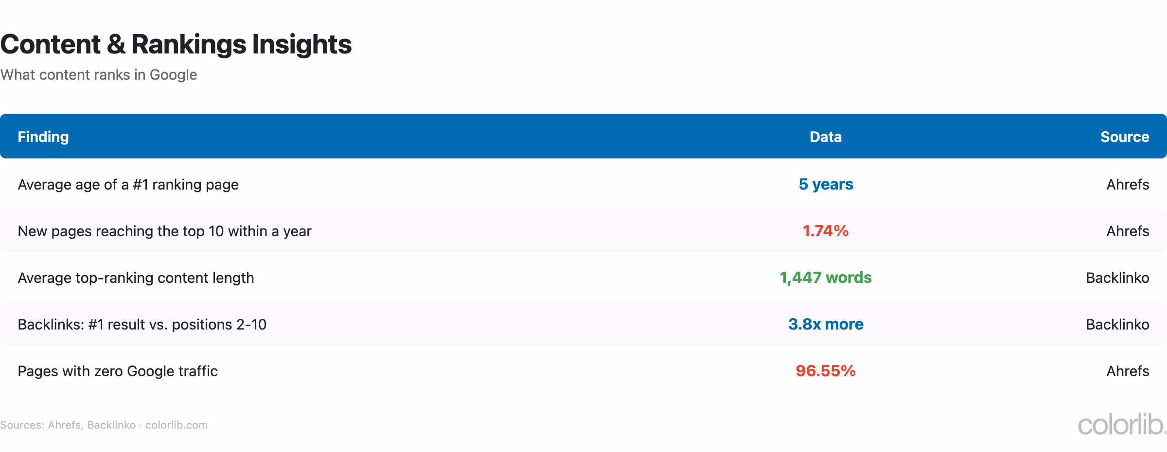 Table of content and ranking statistics: #1 pages average 5 years old, 1.74% of new pages reach the top 10 within a year, top content averages 1,447 words, #1 has 3.8x more backlinks than positions 2-10, 96.55% of pages get no Google traffic