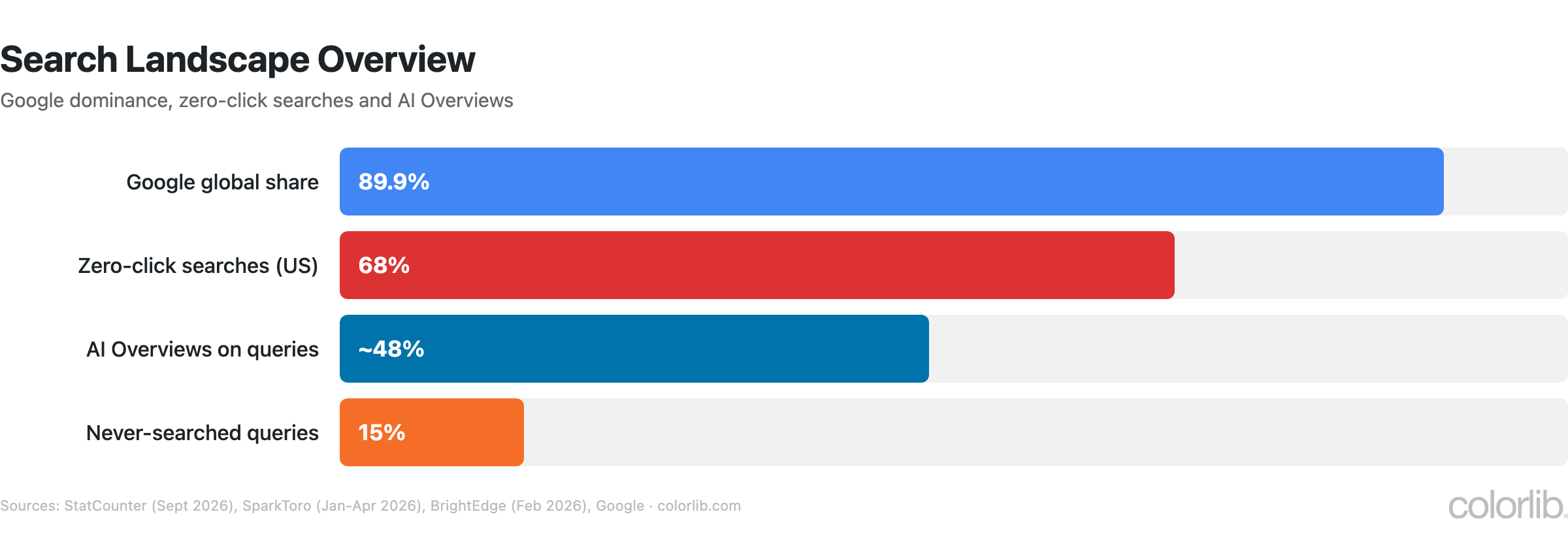 Bar chart of the search landscape: Google 89.9% global share, 68% zero-click US searches, AI Overviews on about 48% of queries, 15% of daily searches never seen before