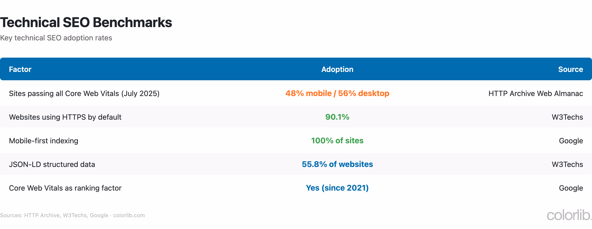 Table of technical SEO benchmarks: 48% of mobile and 56% of desktop sites pass Core Web Vitals, 90.1% use HTTPS, 100% mobile-first indexing, 55.8% use JSON-LD structured data