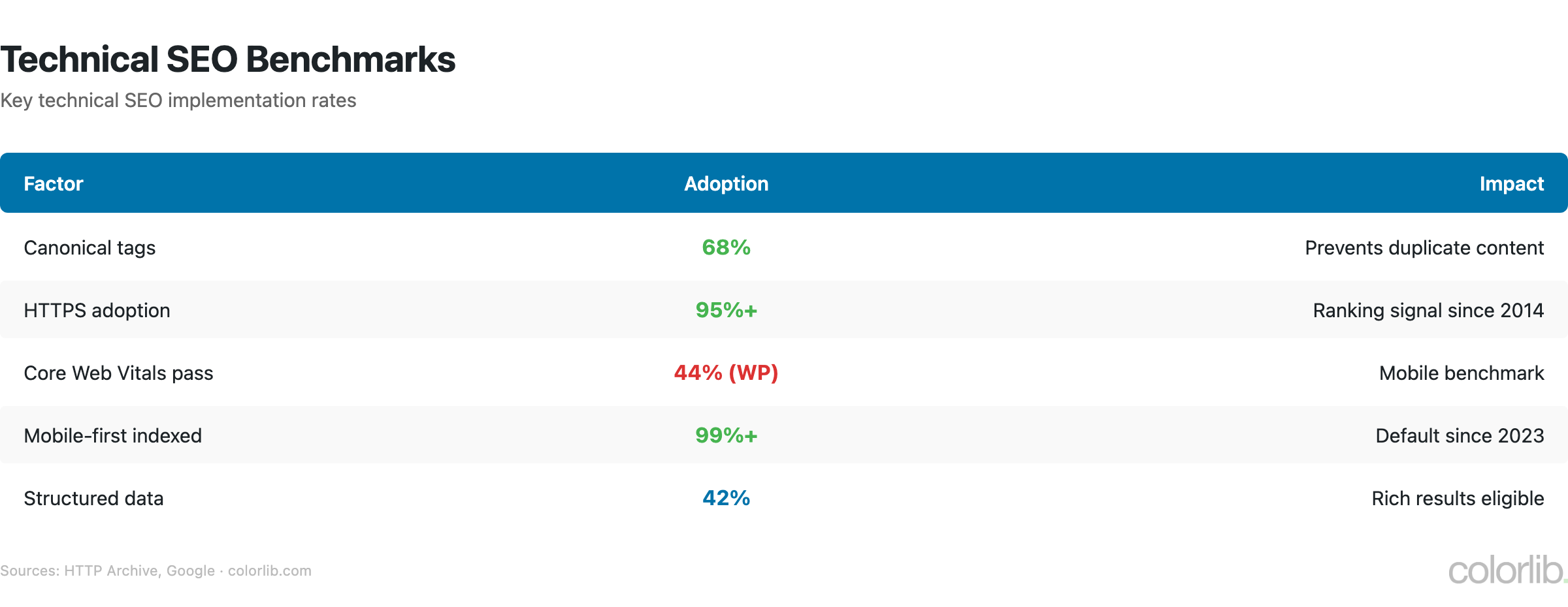 seo2 technical chart by Colorlib