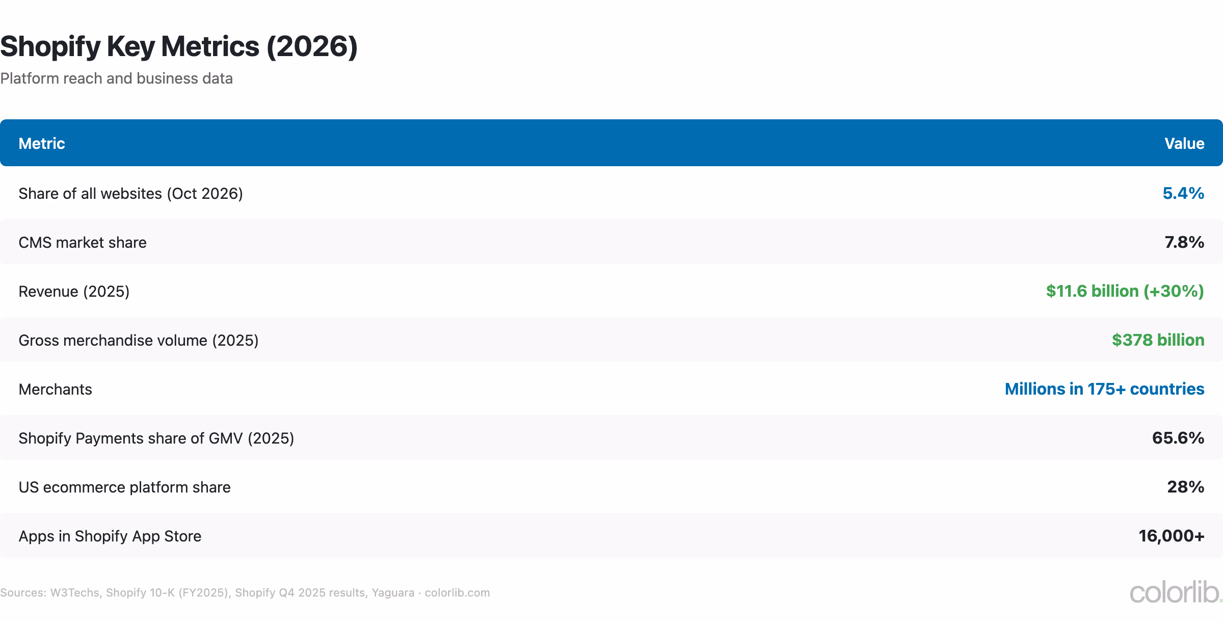 Table of Shopify key metrics for 2026: 5.4% of all websites, 7.8% CMS share, $11.6B 2025 revenue, $378B GMV