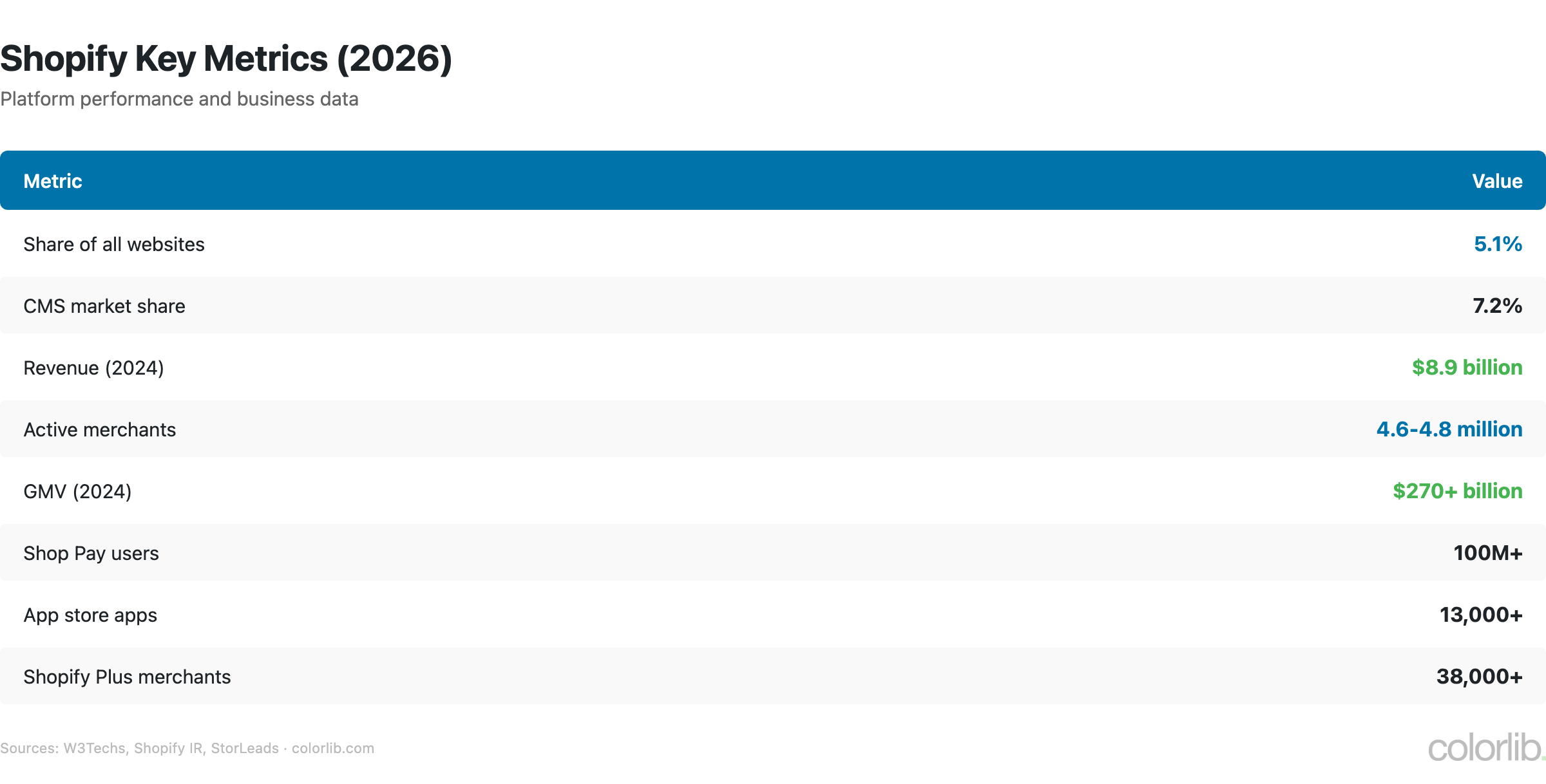 sh key metrics chart by Colorlib