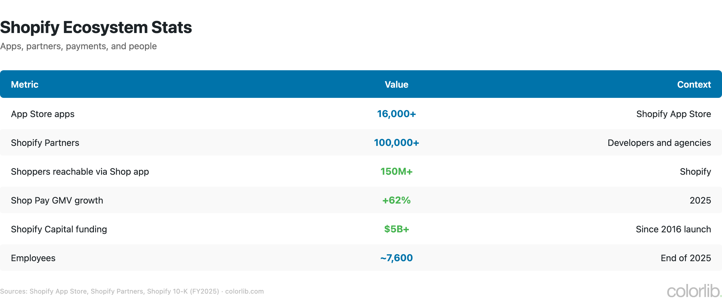 Table of Shopify ecosystem stats: 16,000+ apps, 100,000+ partners, 150M+ Shop app shoppers, about 7,600 employees