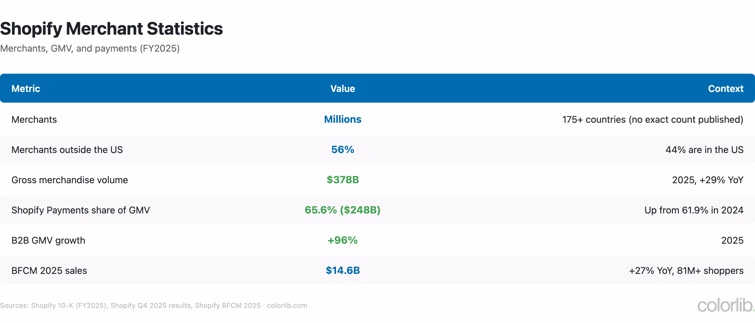 Table of Shopify merchant statistics: millions of merchants in 175+ countries, $378B GMV in 2025, 65.6% via Shopify Payments
