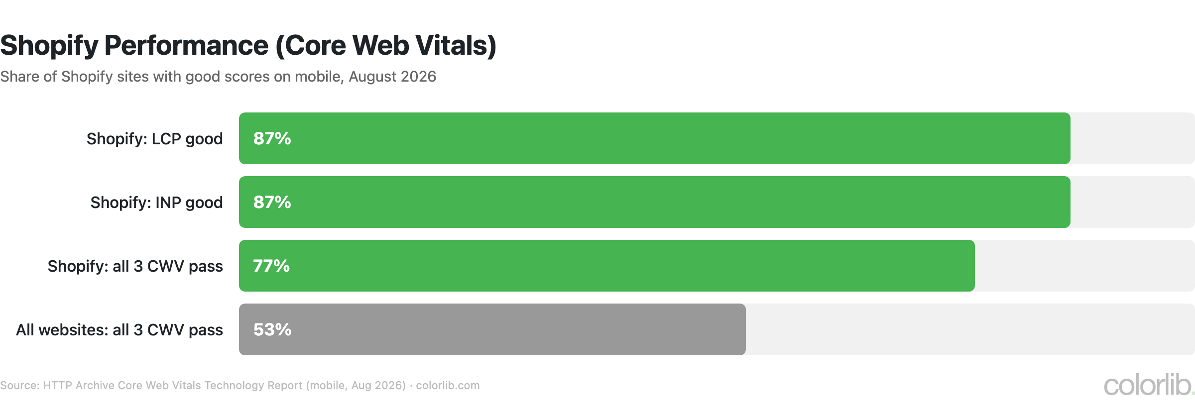 Bar chart of Shopify mobile Core Web Vitals: 87% good LCP, 87% good INP, 77% pass all three vs 53% of all websites