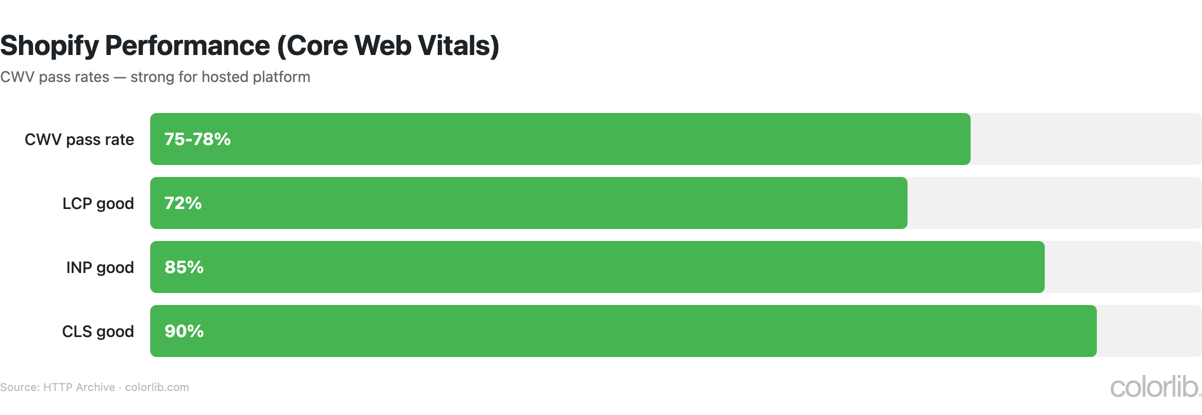 sh2 performance chart by Colorlib