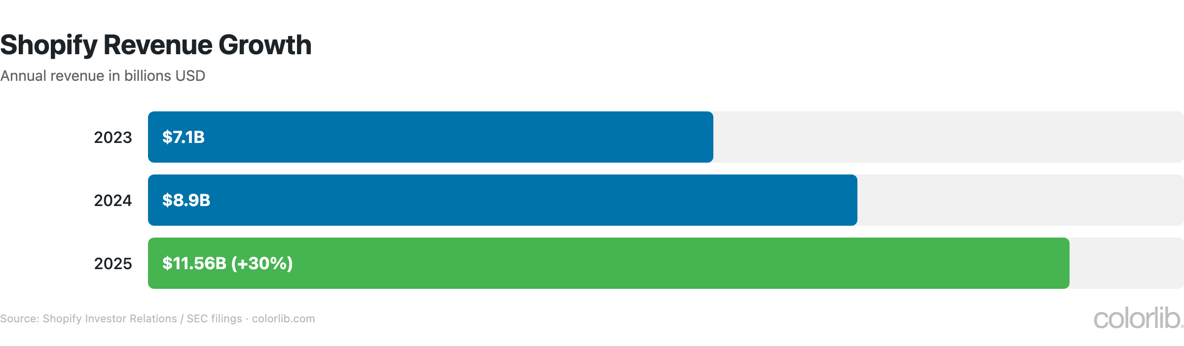 Bar chart of Shopify annual revenue 2023 to 2025: $7.1B, $8.9B and $11.56B