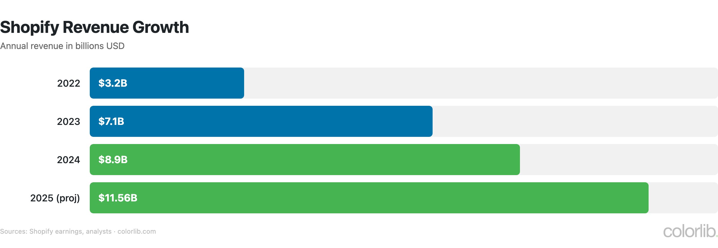 sh2 revenue chart by Colorlib