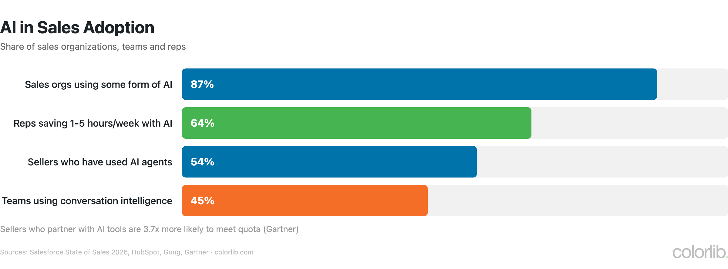 Bar chart of AI in sales: 87% of sales organizations use AI, 64% of reps save 1-5 hours a week, 54% of sellers have used AI agents, 45% of teams use conversation intelligence