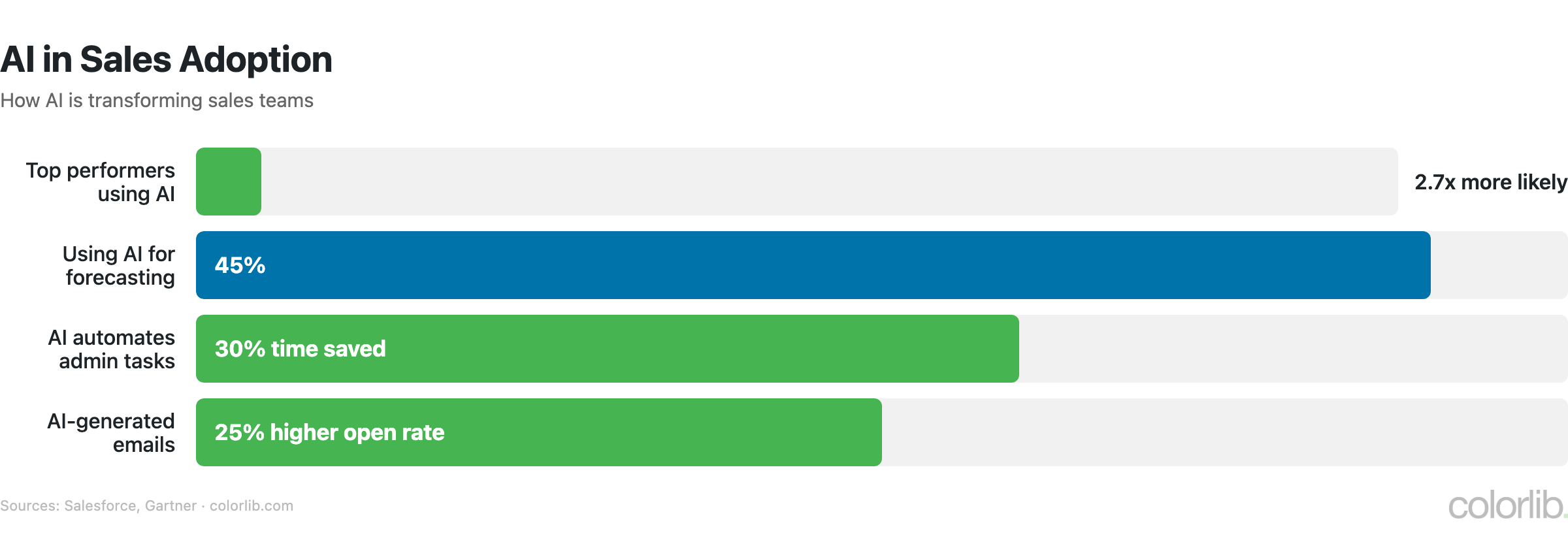sl ai sales chart by Colorlib