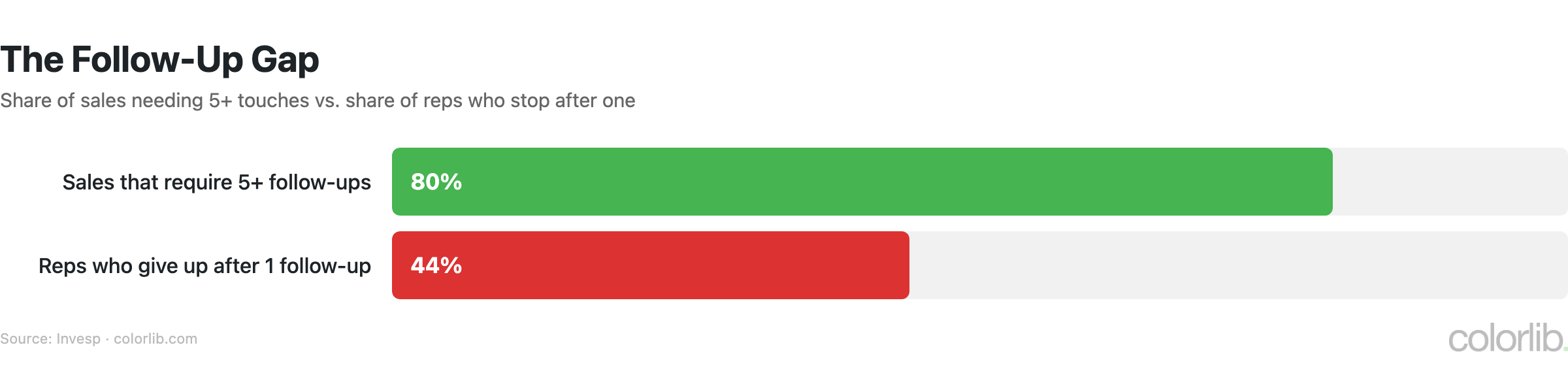 Bar chart showing 80% of sales require five or more follow-ups while 44% of reps give up after one follow-up